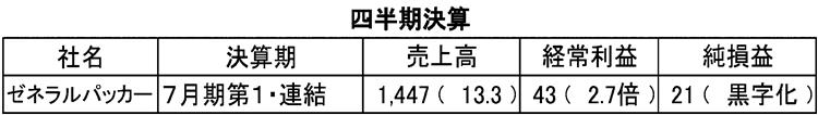 （注）単位は百万円、％。かっこ内は前年同期比増減率。